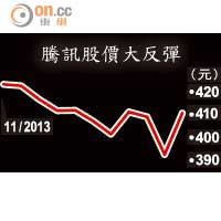 騰訊股價大反彈