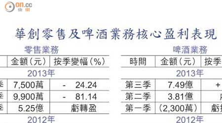 華創零售及啤酒業務核心盈利表現