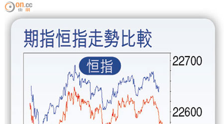 期指恒指走勢比較