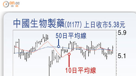 中國生物製藥（01177）