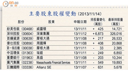 主要股東股權變動 （2013/11/14）