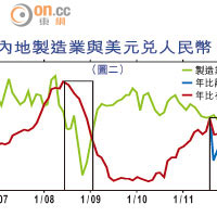 內地製造業與美元兌人民幣