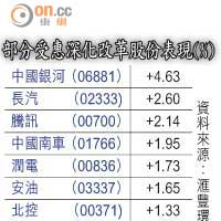 部分受惠深化改革股份表現（%）