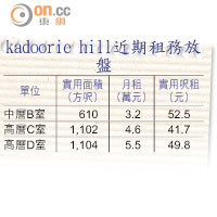 kadoorie hill近期租務放盤