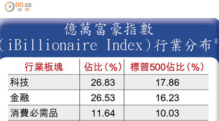 億萬富豪指數（iBillionaire Index）行業分布