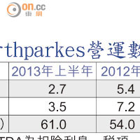 Northparkes營運數據