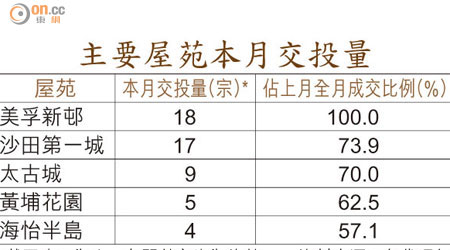 主要屋苑本月交投量