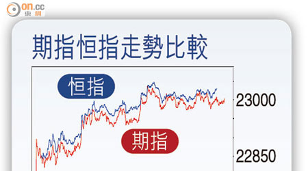 期指恒指走勢比較