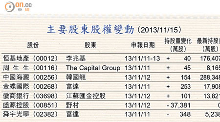 主要股東股權變動 （2013/11/15）