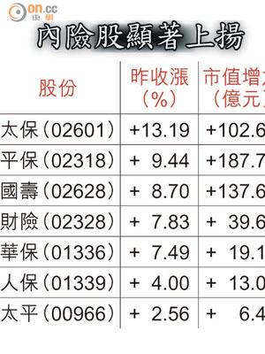 內險股顯著上揚