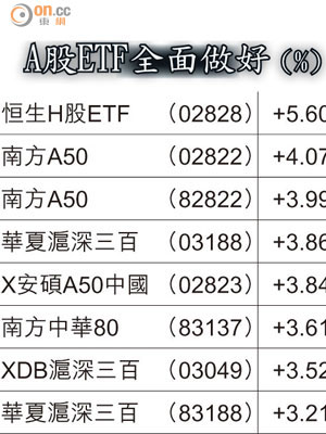 A股ETF全面做好（%）