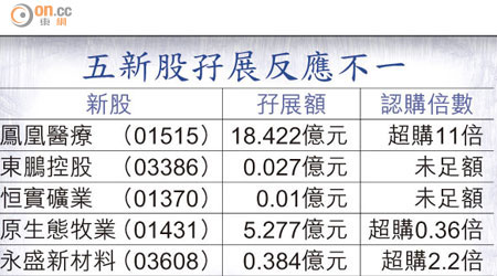 五新股孖展反應不一