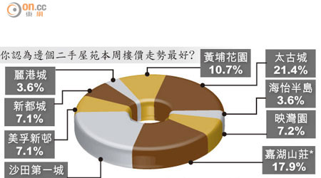 你認為邊個二手屋苑本周樓價走勢最好?