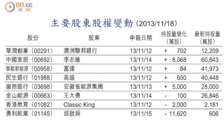 主要股東股權變動 （2013/11/18）