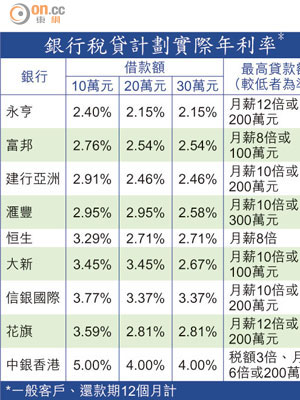 銀行稅貸計劃實際年利率