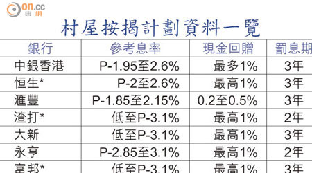 村屋按揭計劃資料一覽