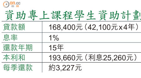 資助專上課程學生資助計劃