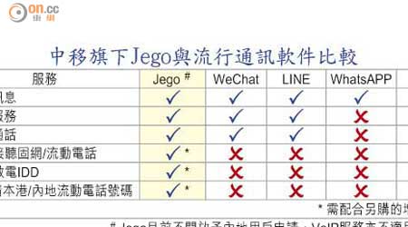 中移旗下Jego與流行通訊軟件比較