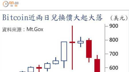 Bitcoin近兩日兌換價大起大落 (美元)