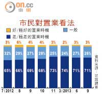 市民對置業看法