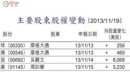 主要股東股權變動