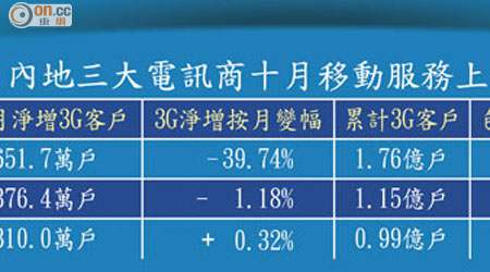 內地三大電訊商十月移動服務上客比較