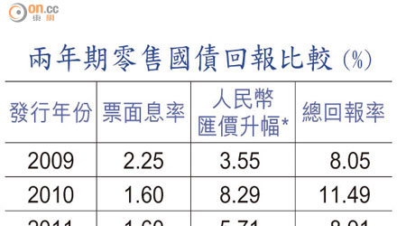 兩年期零售國債回報比較