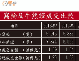 輪流轉牛熊證謝晒