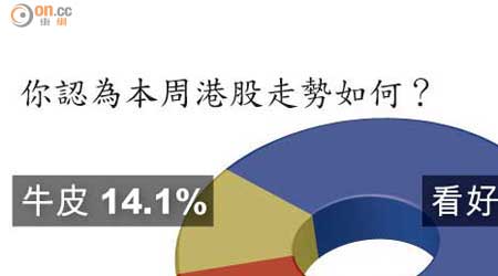 你認為本周港股走勢如何？