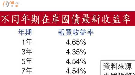 不同年期在岸國債最新收益率