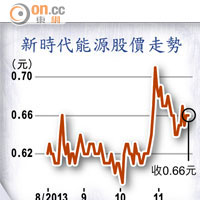 新時代能源股價走勢