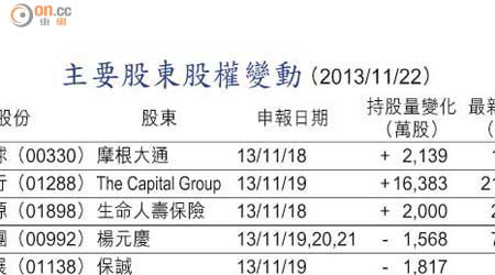 主要股東股權變動