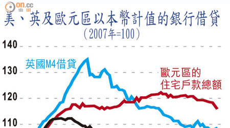 美、英及歐元區以本幣計值的銀行借貸（2007年=100）