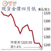 現貨金價四月低