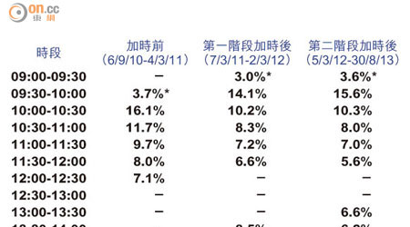 港股加時「成效」（每30分鐘成交量分布）