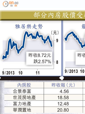 部分內房股價受壓