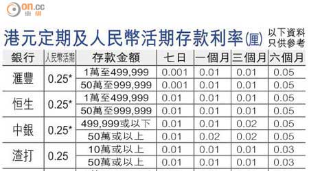 港元定期及人民幣活期存款利率 (厘)