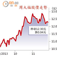 周大福股價走勢