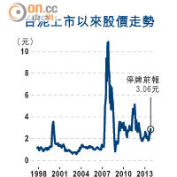 台泥上巿以來股價走勢