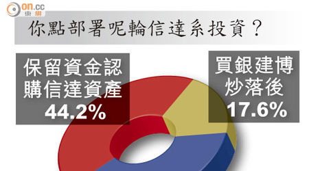 你點部署呢輪信達系投資？