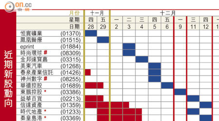 近期新股動向