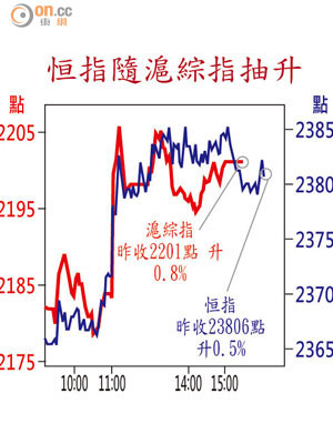 恒指隨滬綜指抽升