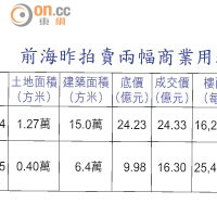 前海昨拍賣兩幅商業用地資料