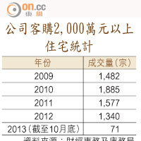 公司客購2,000萬元以上住宅統計