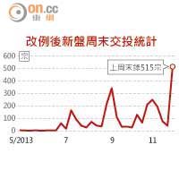 改例後新盤周未交投統計