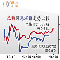 恒指與滬綜指走勢比較