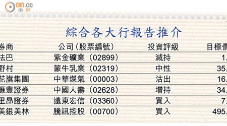 綜合各大行報告推介