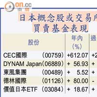 日本概念股或交易所買賣基金表現