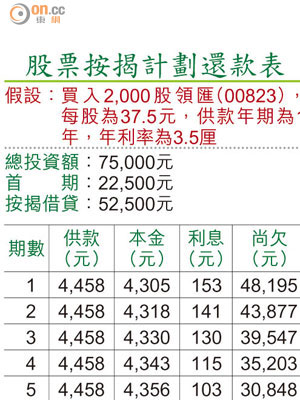 股票按揭計劃還款表