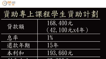 資助專上課程學生資助計劃